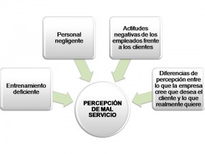 Percepción-de-mal-servicio-300x225