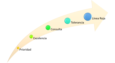 Prioridad línea roja