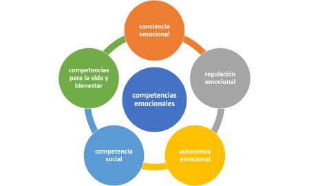 Competencias emocionales